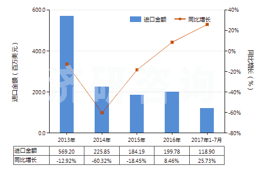2013-2017年7月中國(guó)正丁醇(HS29051300)進(jìn)口總額及增速統(tǒng)計(jì)